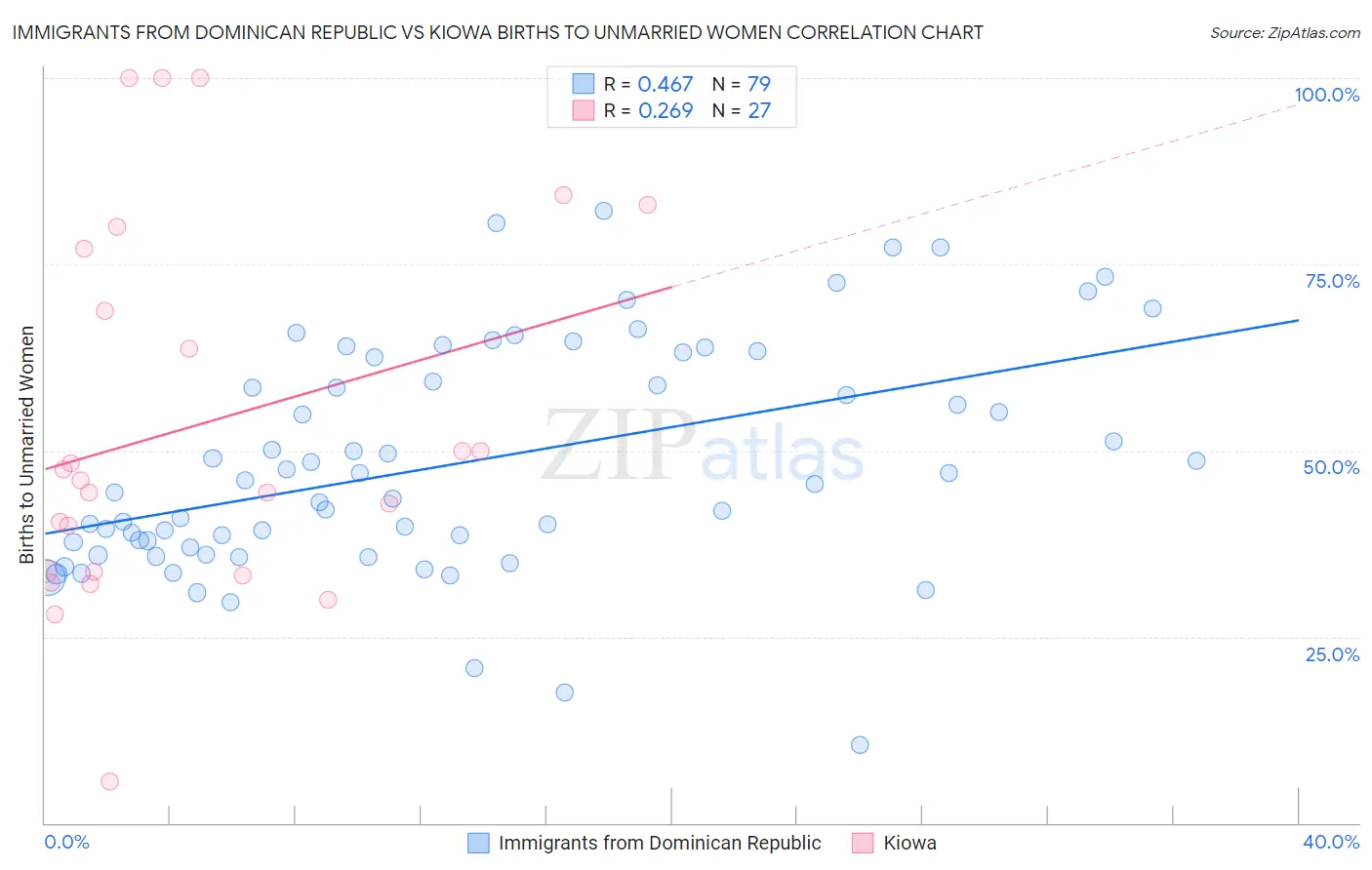 Immigrants from Dominican Republic vs Kiowa Births to Unmarried Women