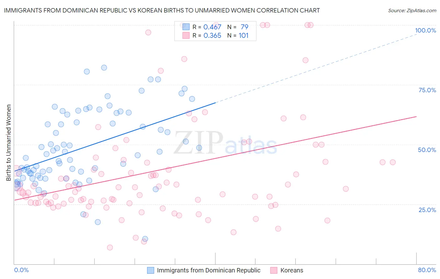 Immigrants from Dominican Republic vs Korean Births to Unmarried Women