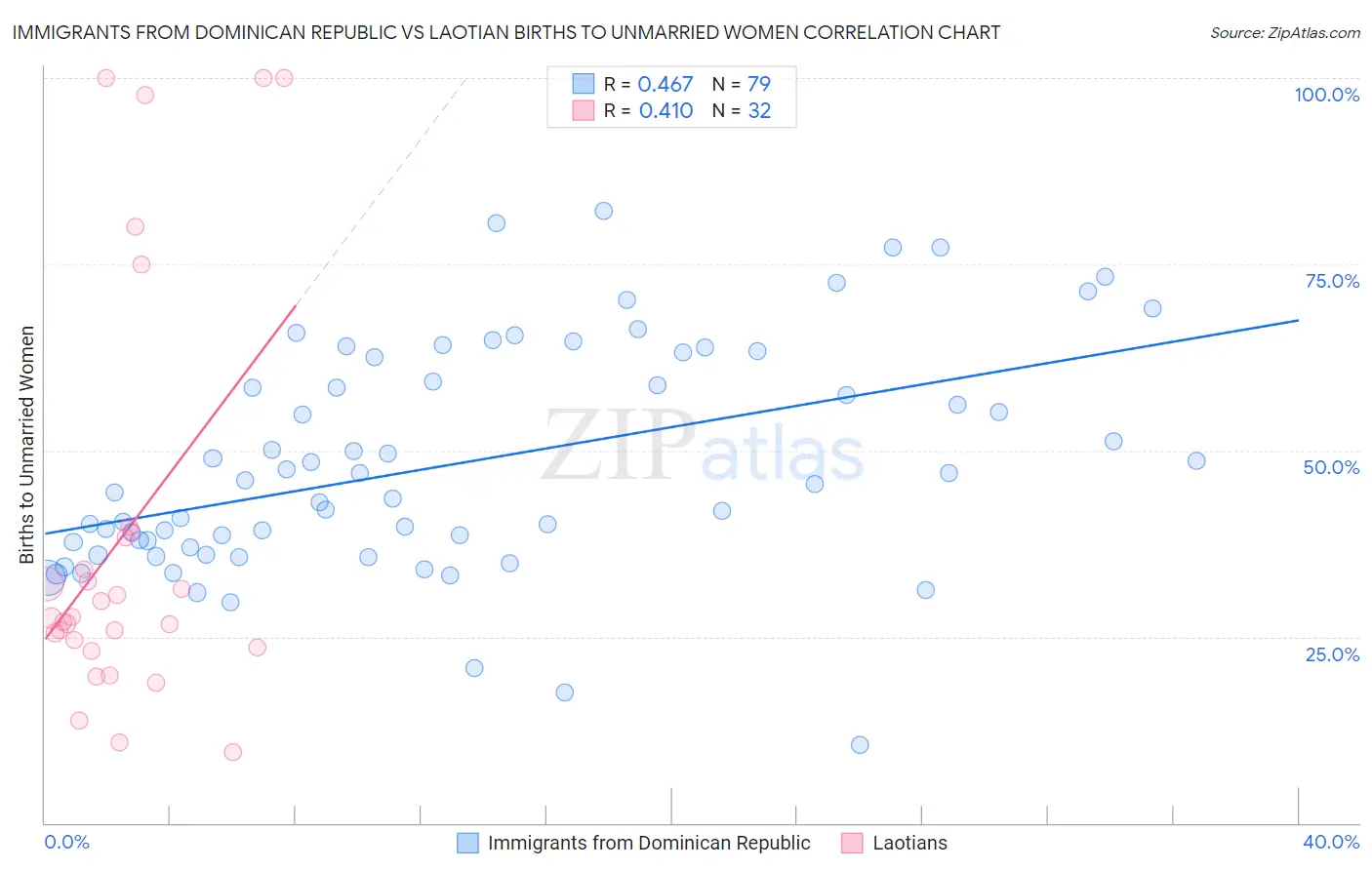 Immigrants from Dominican Republic vs Laotian Births to Unmarried Women