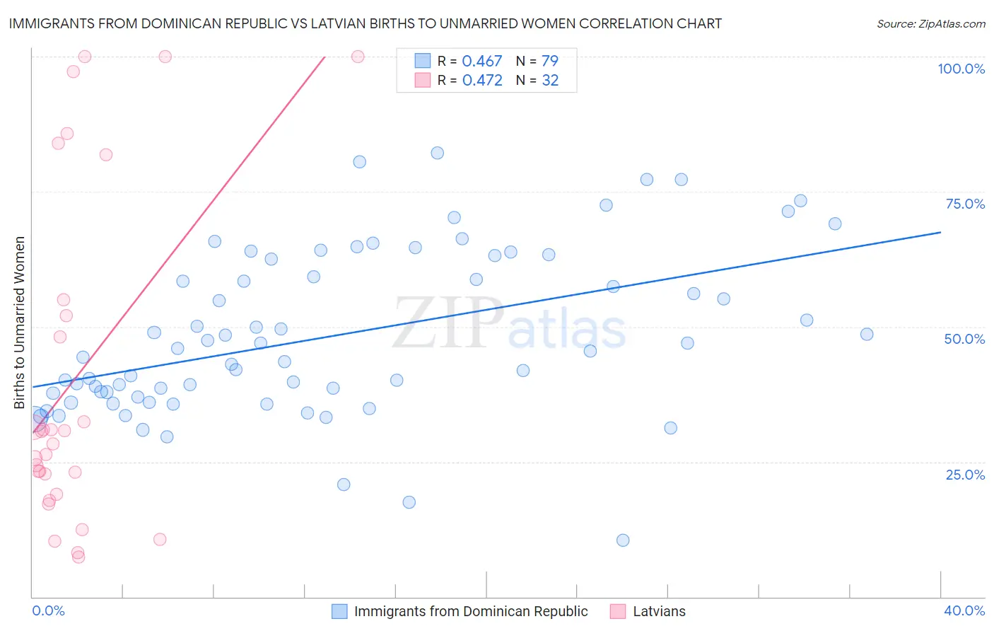 Immigrants from Dominican Republic vs Latvian Births to Unmarried Women