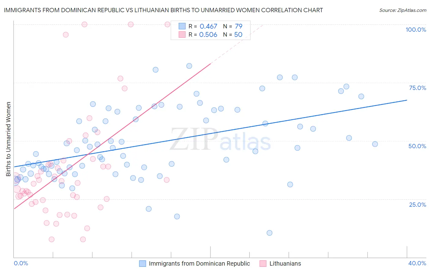 Immigrants from Dominican Republic vs Lithuanian Births to Unmarried Women