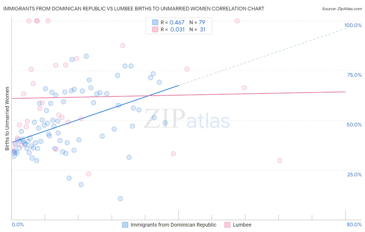 Immigrants from Dominican Republic vs Lumbee Births to Unmarried Women