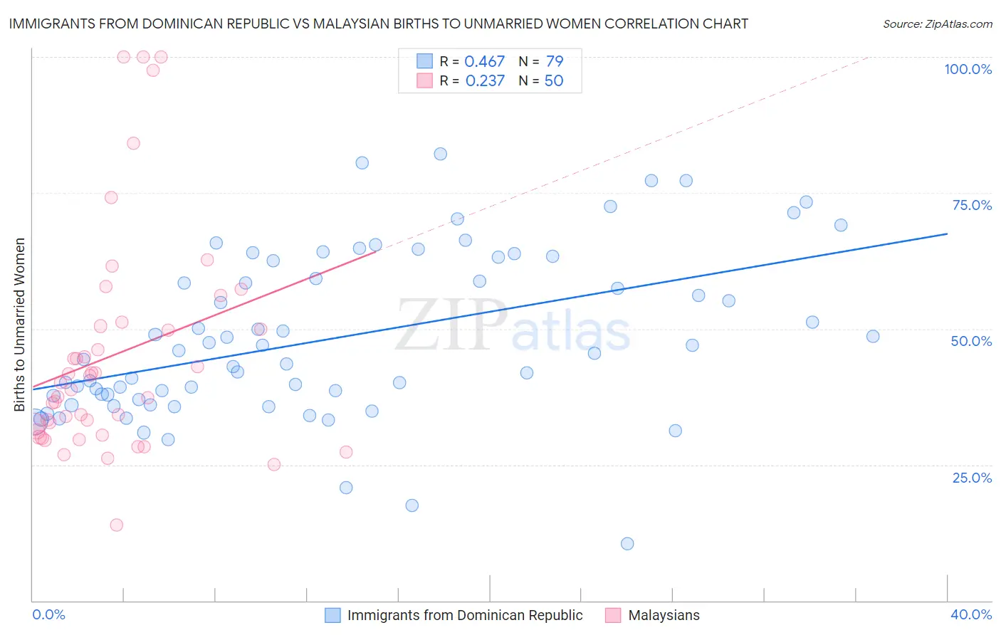 Immigrants from Dominican Republic vs Malaysian Births to Unmarried Women