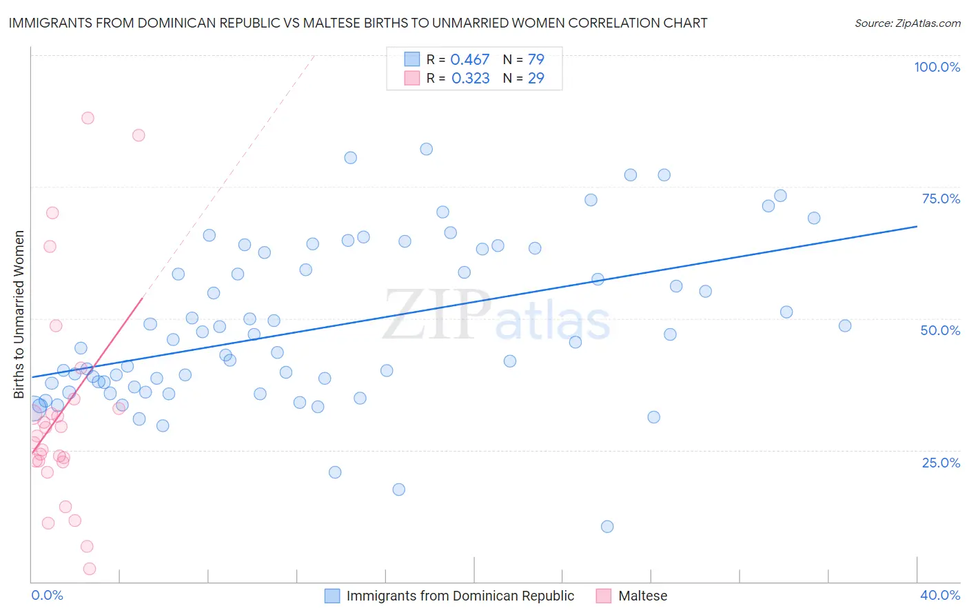 Immigrants from Dominican Republic vs Maltese Births to Unmarried Women