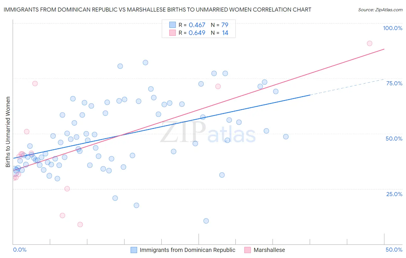 Immigrants from Dominican Republic vs Marshallese Births to Unmarried Women