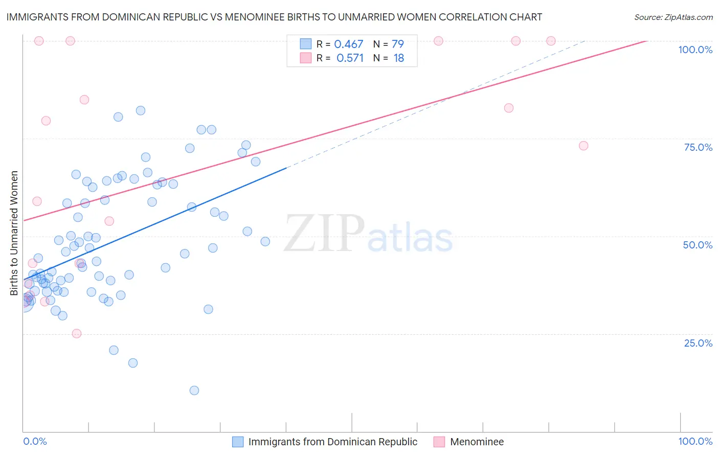 Immigrants from Dominican Republic vs Menominee Births to Unmarried Women