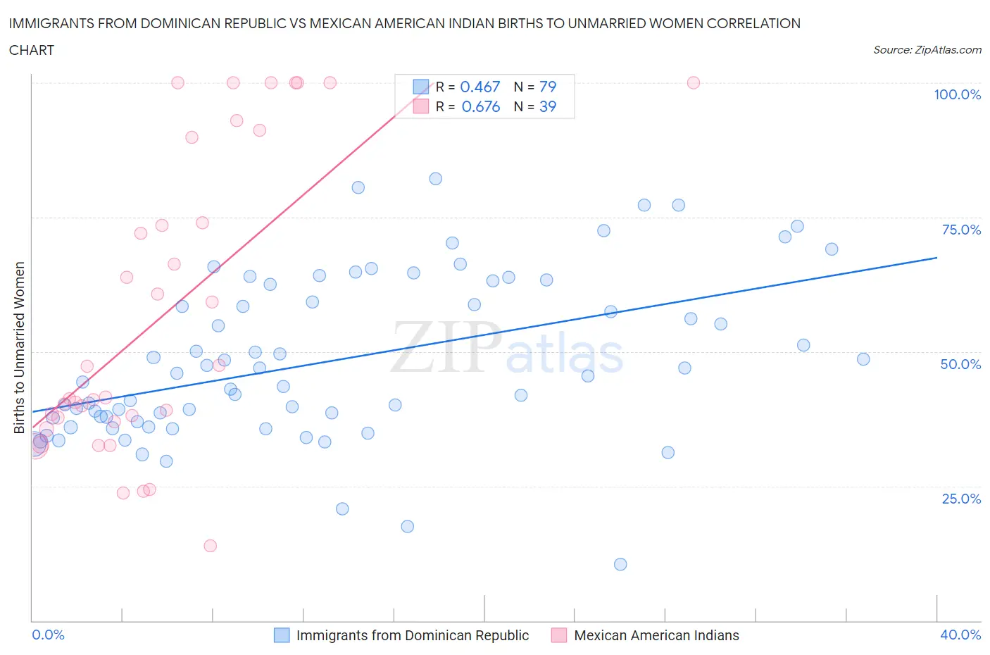 Immigrants from Dominican Republic vs Mexican American Indian Births to Unmarried Women