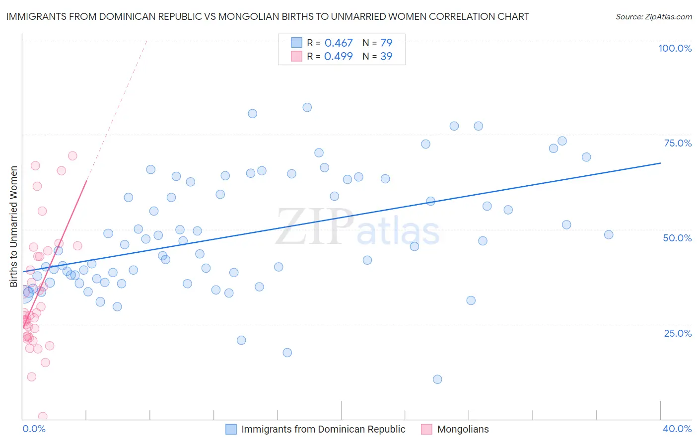 Immigrants from Dominican Republic vs Mongolian Births to Unmarried Women