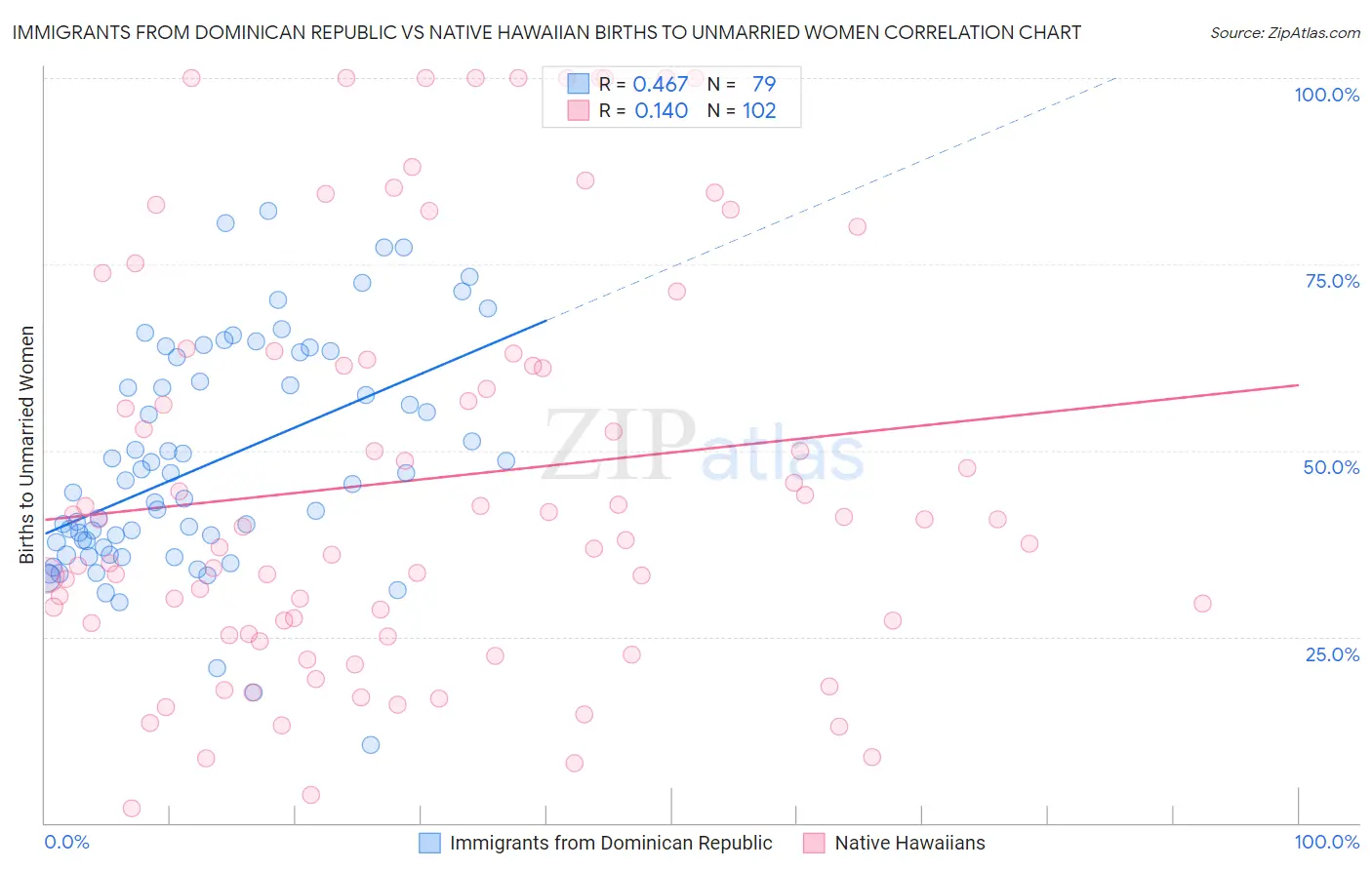 Immigrants from Dominican Republic vs Native Hawaiian Births to Unmarried Women