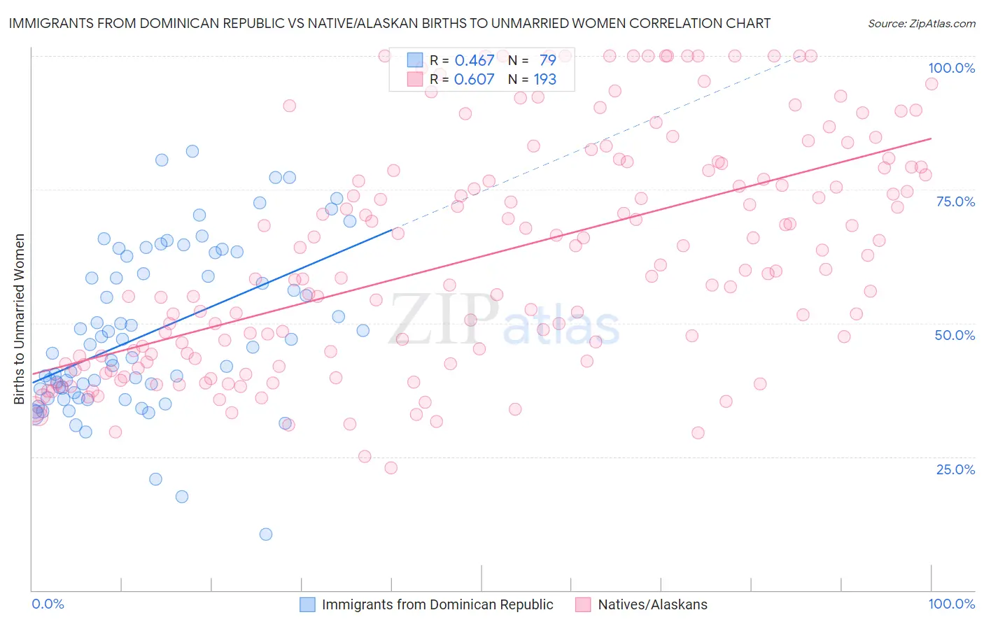 Immigrants from Dominican Republic vs Native/Alaskan Births to Unmarried Women