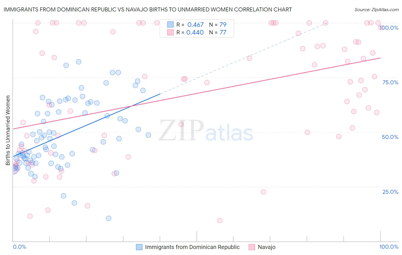 Immigrants from Dominican Republic vs Navajo Births to Unmarried Women