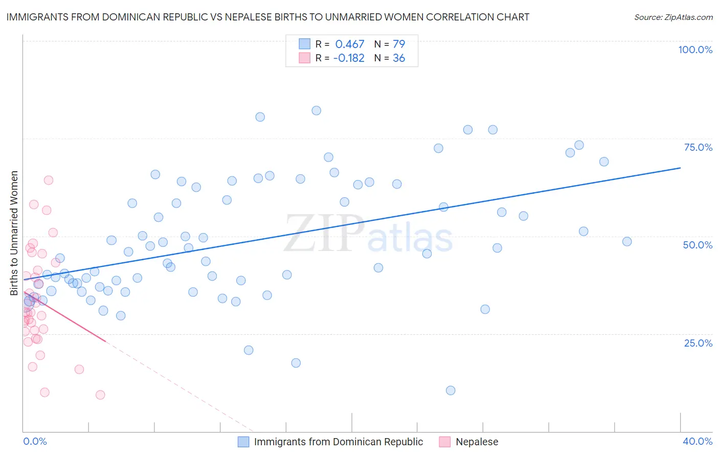 Immigrants from Dominican Republic vs Nepalese Births to Unmarried Women