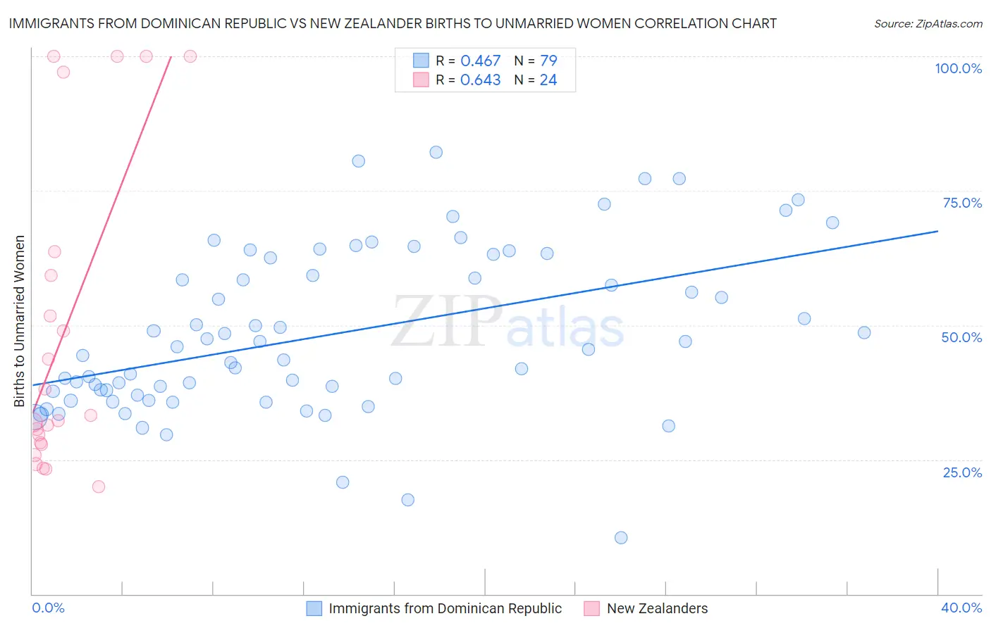 Immigrants from Dominican Republic vs New Zealander Births to Unmarried Women