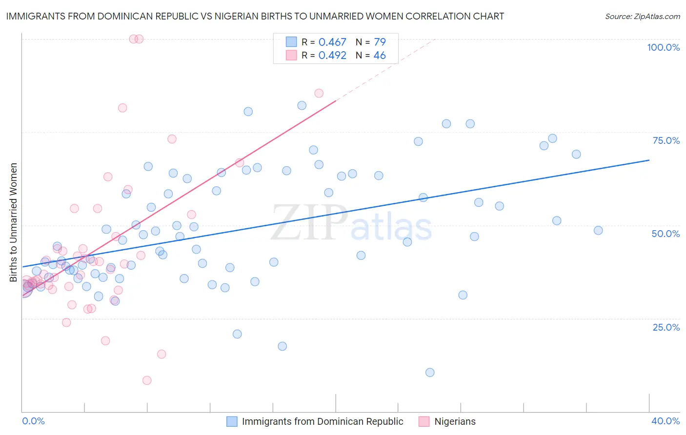 Immigrants from Dominican Republic vs Nigerian Births to Unmarried Women