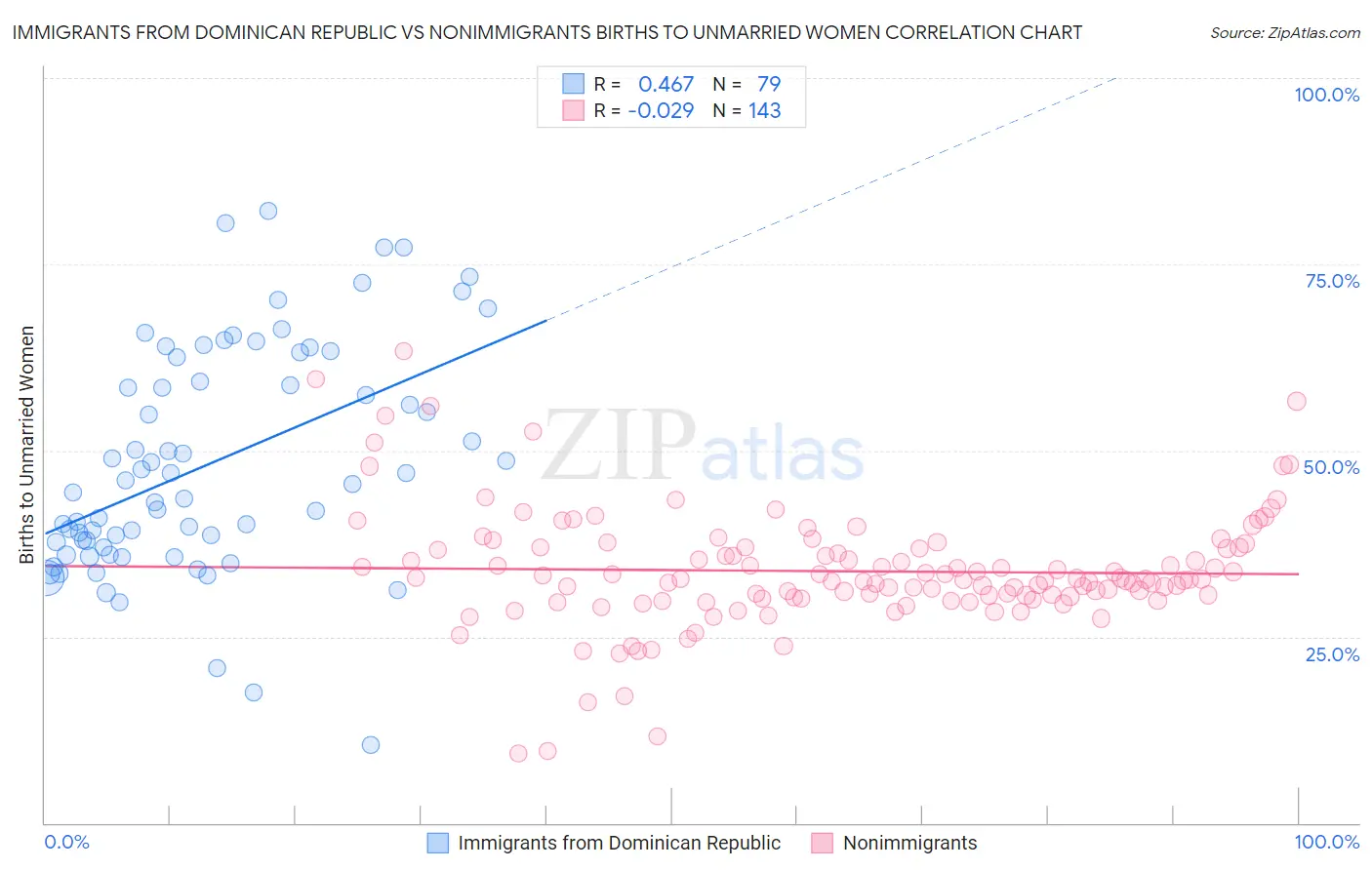 Immigrants from Dominican Republic vs Nonimmigrants Births to Unmarried Women