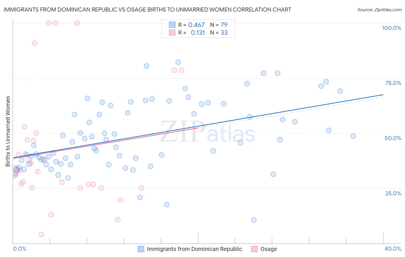 Immigrants from Dominican Republic vs Osage Births to Unmarried Women