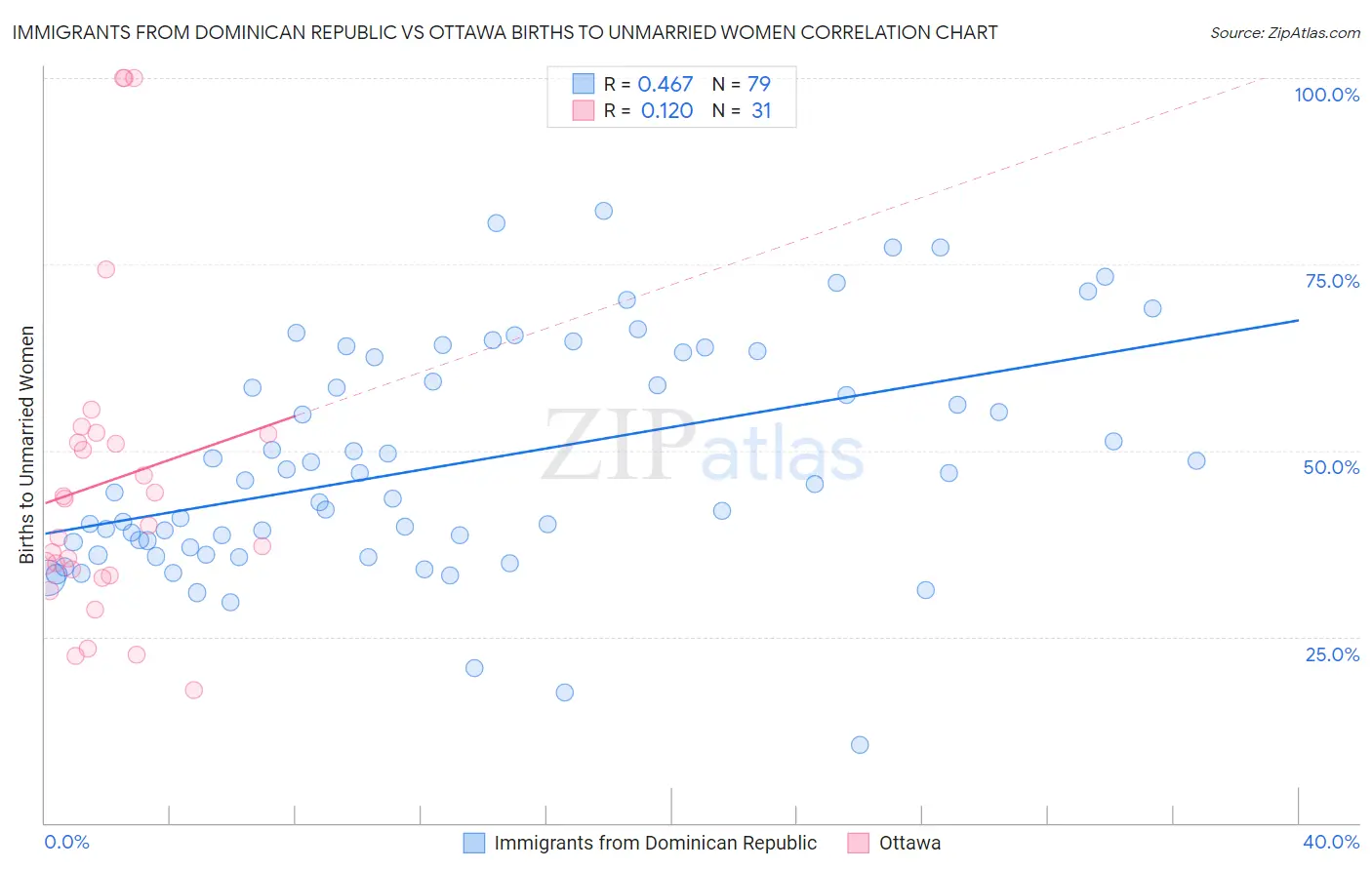 Immigrants from Dominican Republic vs Ottawa Births to Unmarried Women