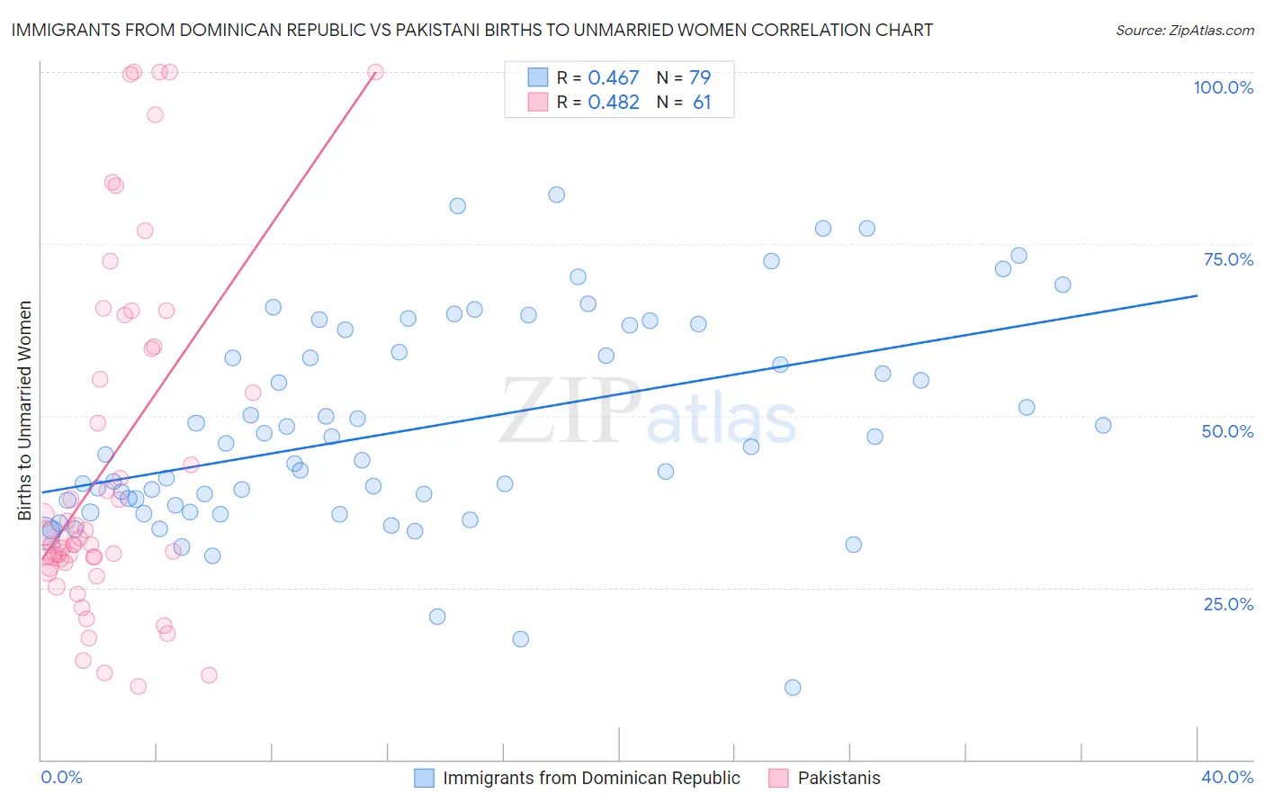 Immigrants from Dominican Republic vs Pakistani Births to Unmarried Women