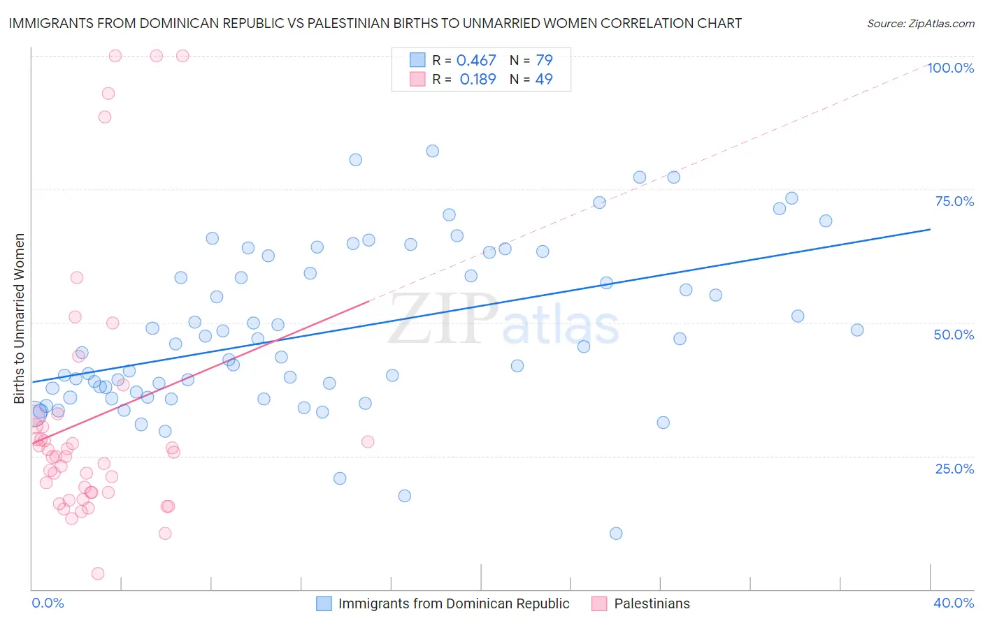 Immigrants from Dominican Republic vs Palestinian Births to Unmarried Women