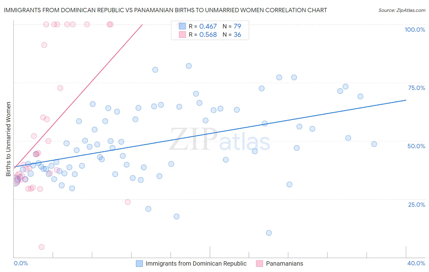 Immigrants from Dominican Republic vs Panamanian Births to Unmarried Women