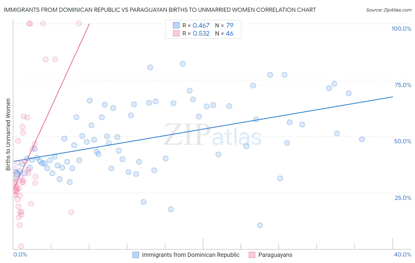 Immigrants from Dominican Republic vs Paraguayan Births to Unmarried Women