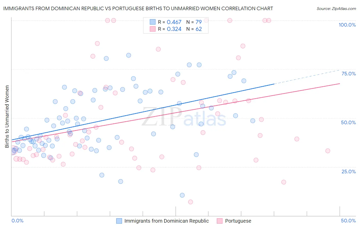Immigrants from Dominican Republic vs Portuguese Births to Unmarried Women