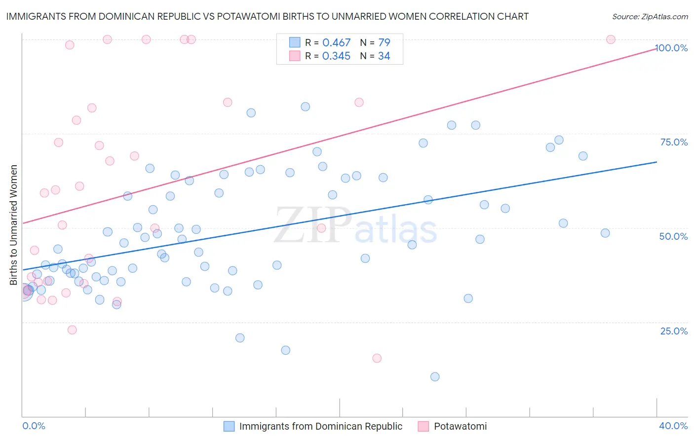 Immigrants from Dominican Republic vs Potawatomi Births to Unmarried Women