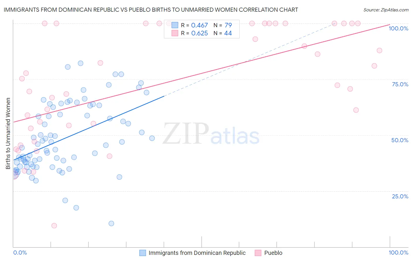 Immigrants from Dominican Republic vs Pueblo Births to Unmarried Women