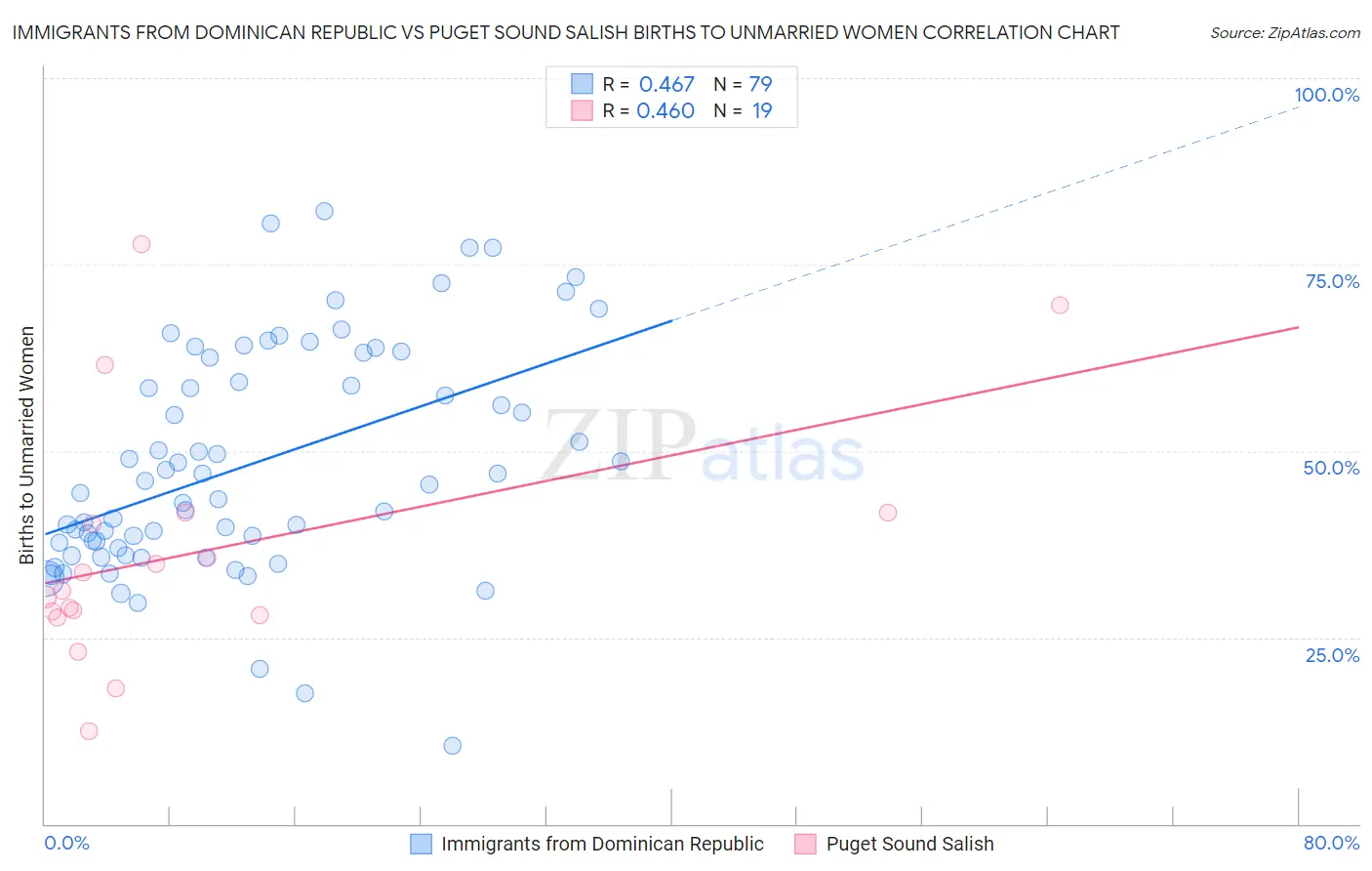 Immigrants from Dominican Republic vs Puget Sound Salish Births to Unmarried Women