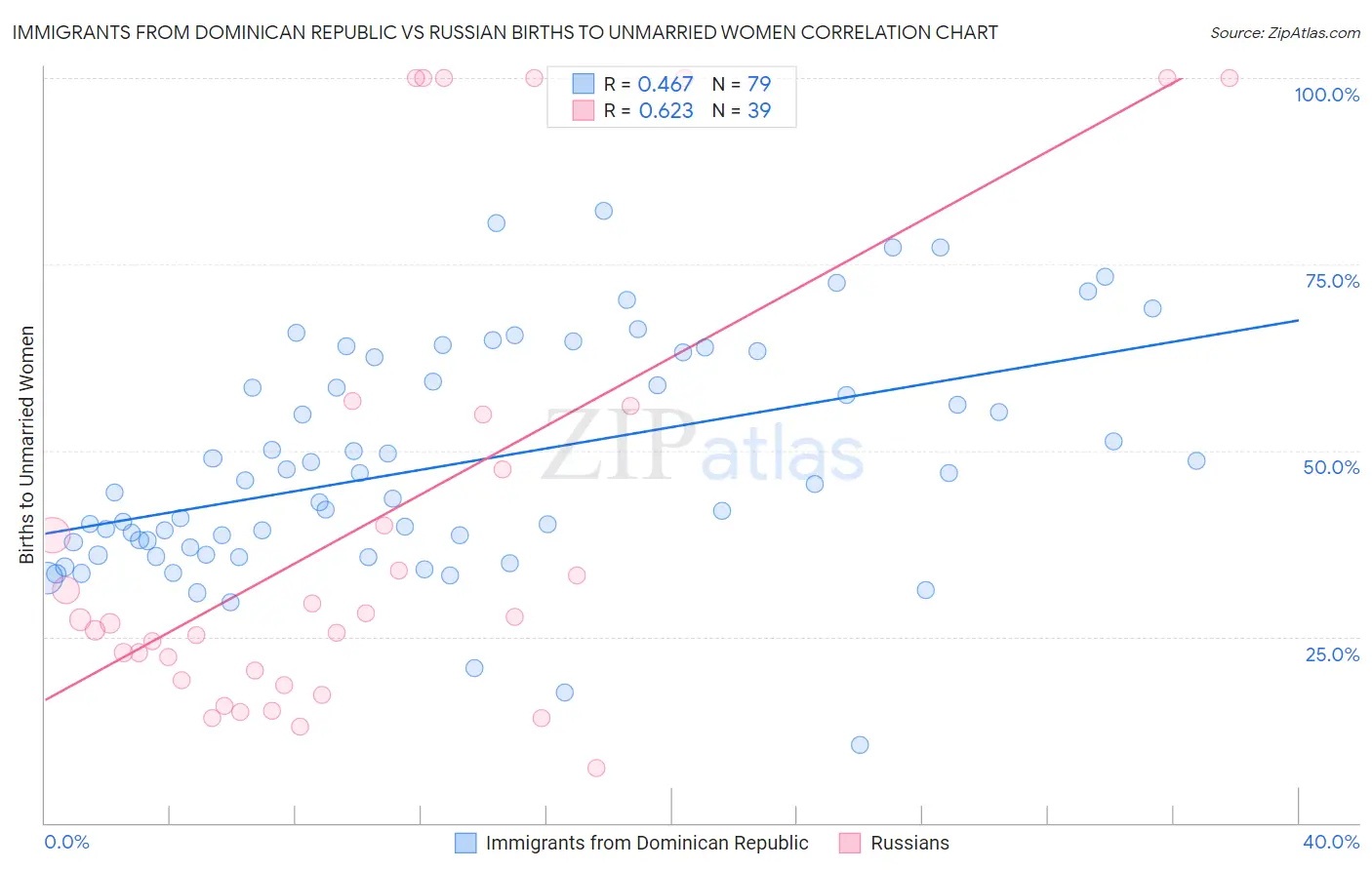 Immigrants from Dominican Republic vs Russian Births to Unmarried Women