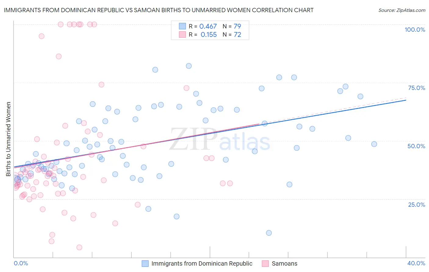 Immigrants from Dominican Republic vs Samoan Births to Unmarried Women