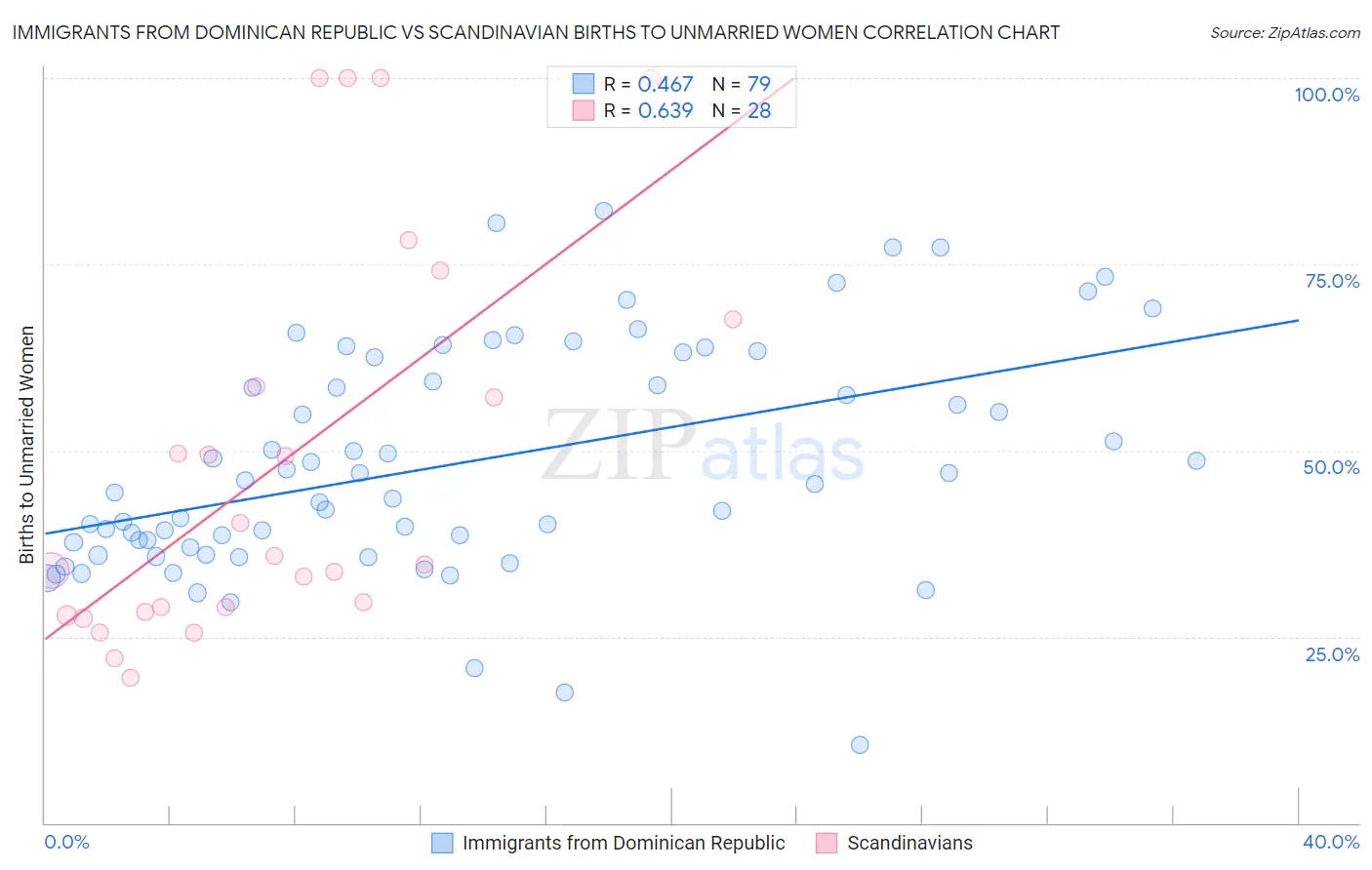 Immigrants from Dominican Republic vs Scandinavian Births to Unmarried Women