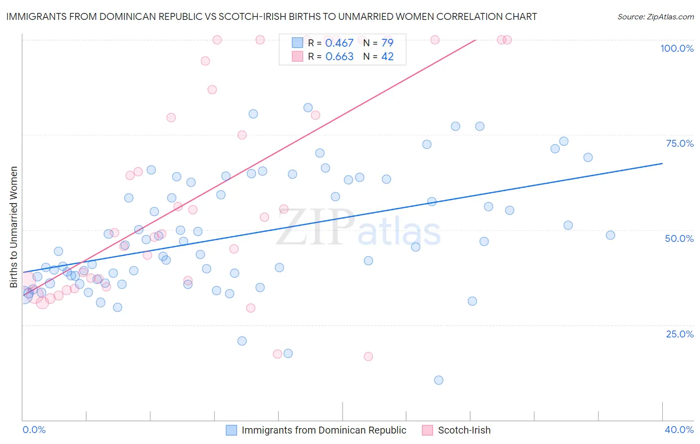 Immigrants from Dominican Republic vs Scotch-Irish Births to Unmarried Women