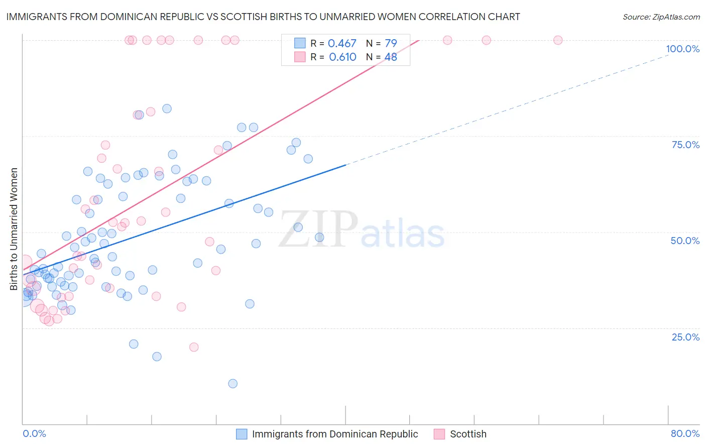 Immigrants from Dominican Republic vs Scottish Births to Unmarried Women