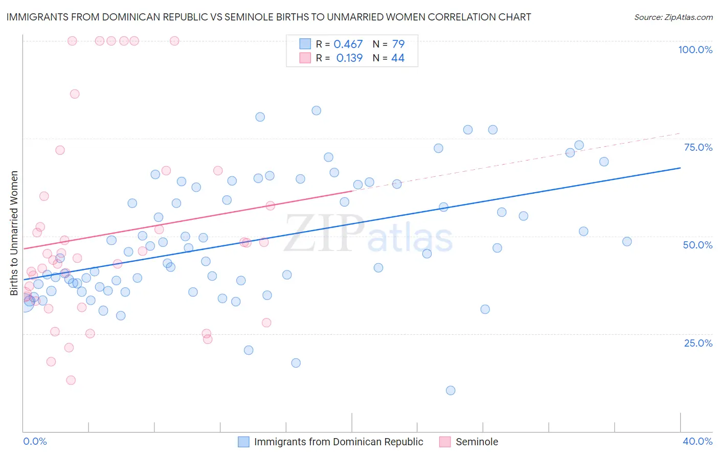 Immigrants from Dominican Republic vs Seminole Births to Unmarried Women