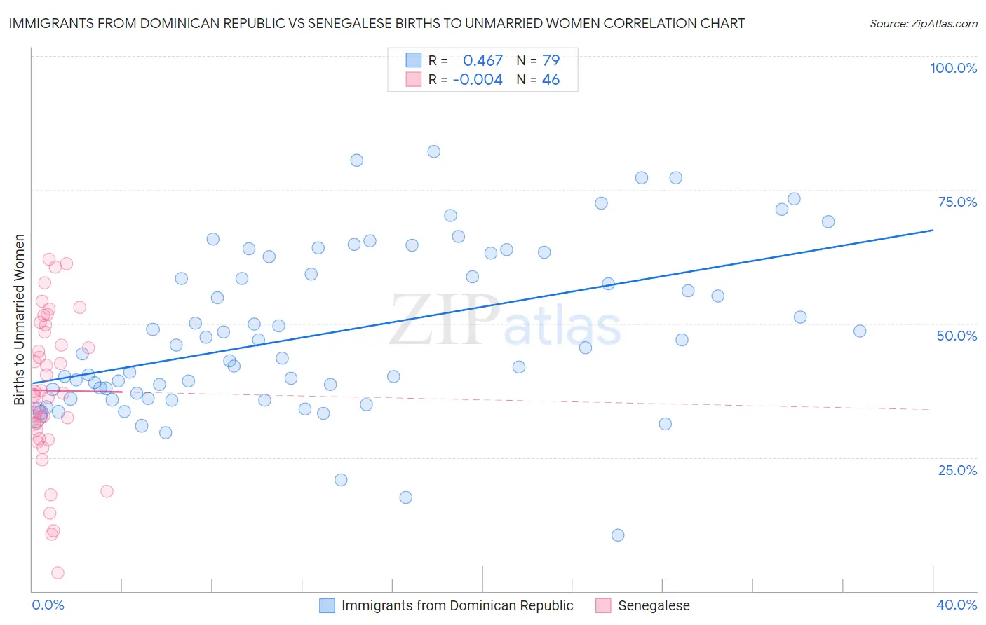 Immigrants from Dominican Republic vs Senegalese Births to Unmarried Women