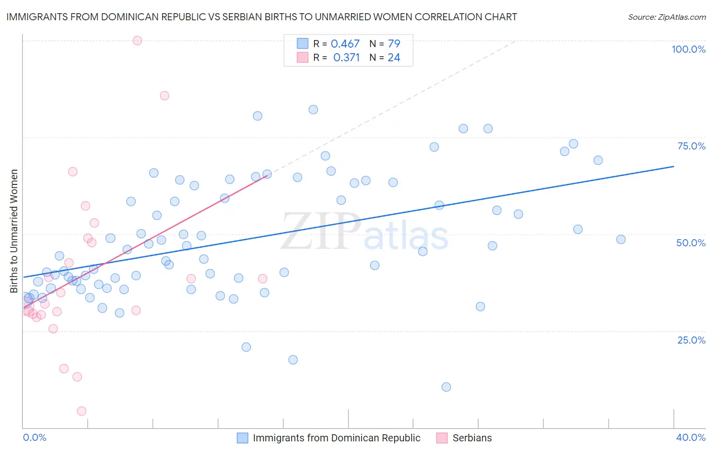 Immigrants from Dominican Republic vs Serbian Births to Unmarried Women