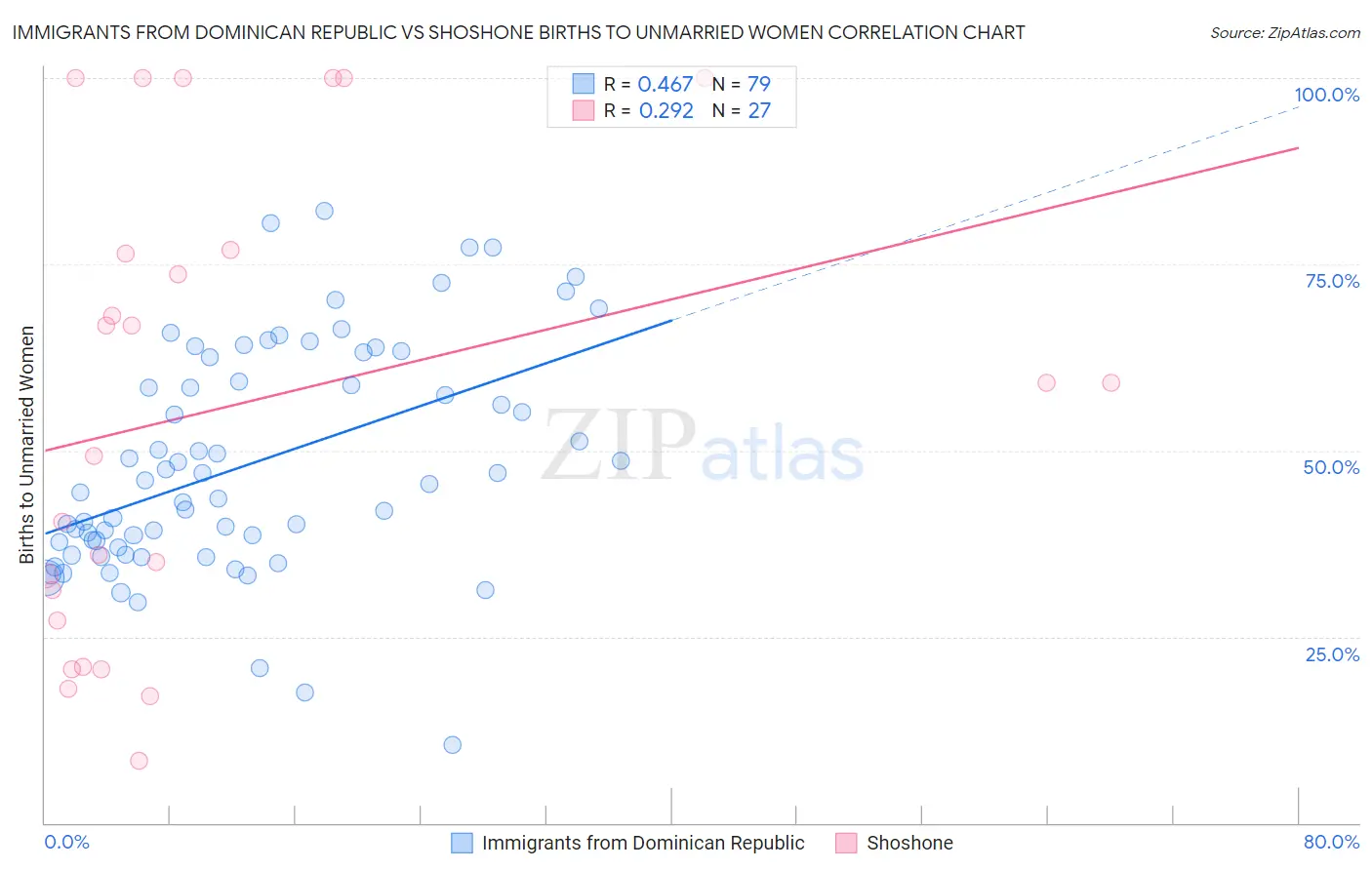Immigrants from Dominican Republic vs Shoshone Births to Unmarried Women