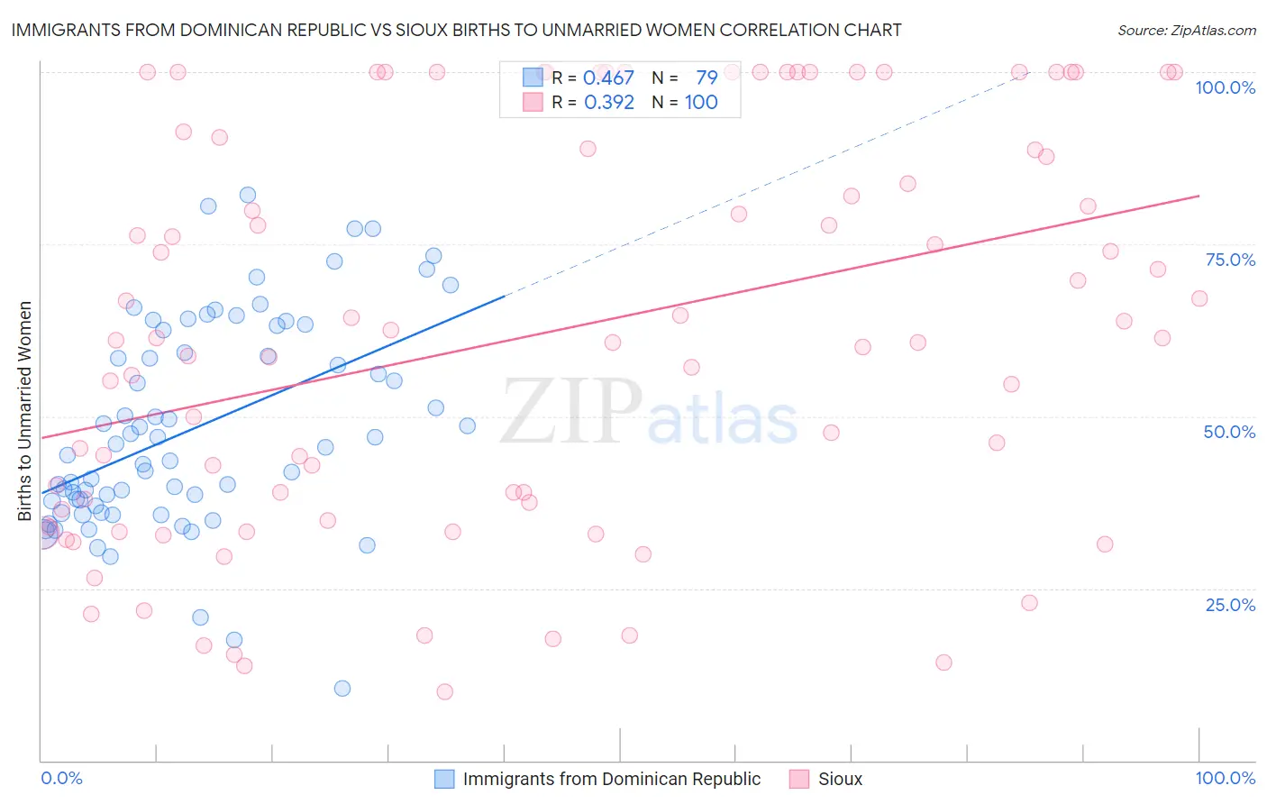 Immigrants from Dominican Republic vs Sioux Births to Unmarried Women