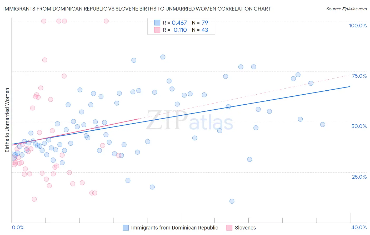 Immigrants from Dominican Republic vs Slovene Births to Unmarried Women