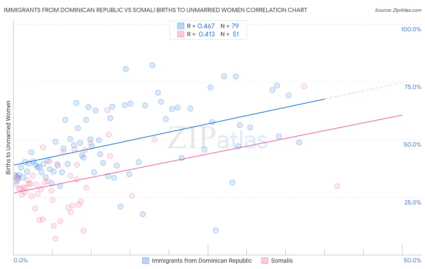 Immigrants from Dominican Republic vs Somali Births to Unmarried Women