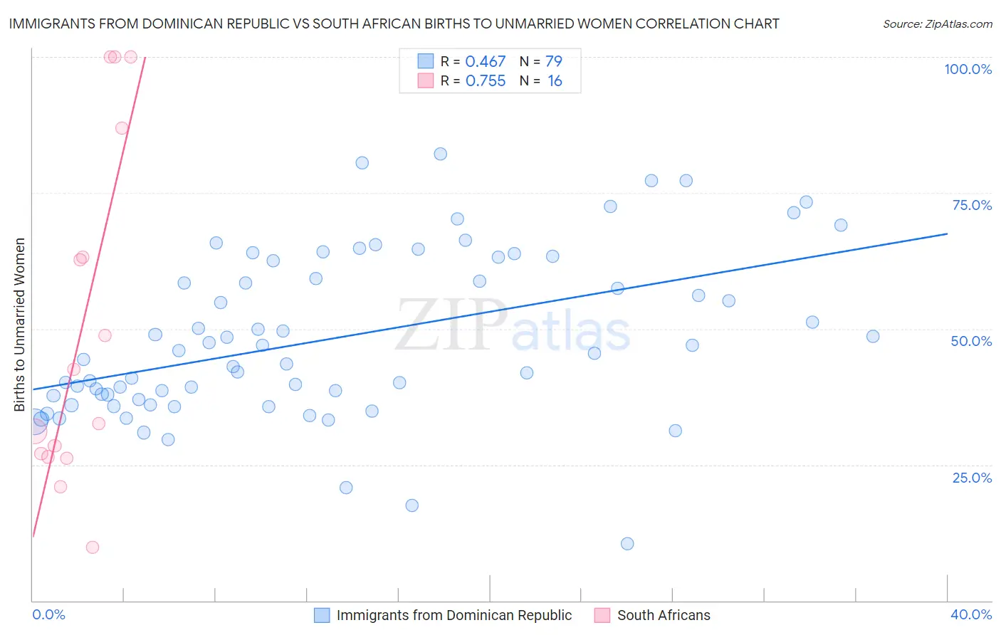 Immigrants from Dominican Republic vs South African Births to Unmarried Women
