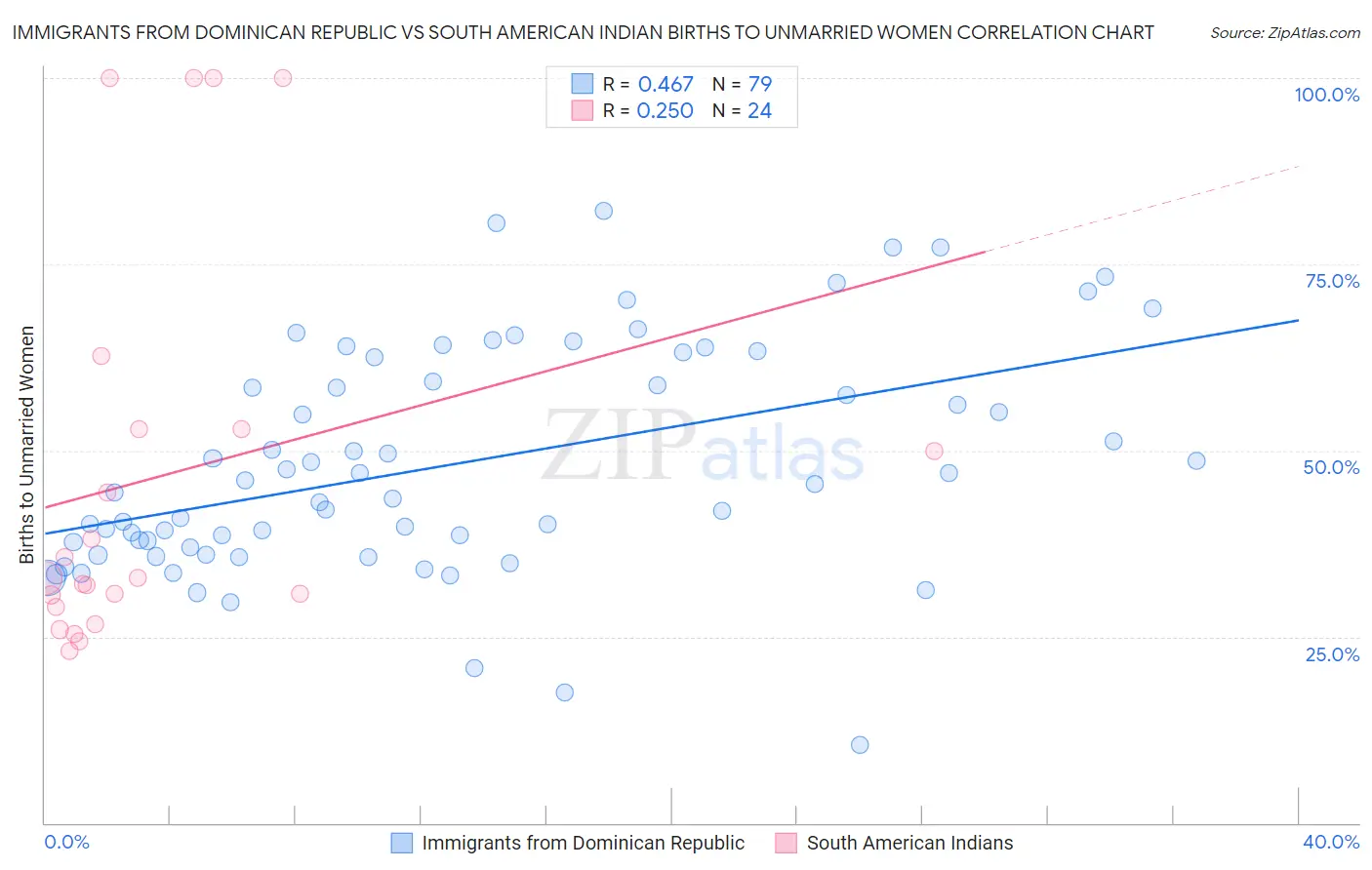 Immigrants from Dominican Republic vs South American Indian Births to Unmarried Women