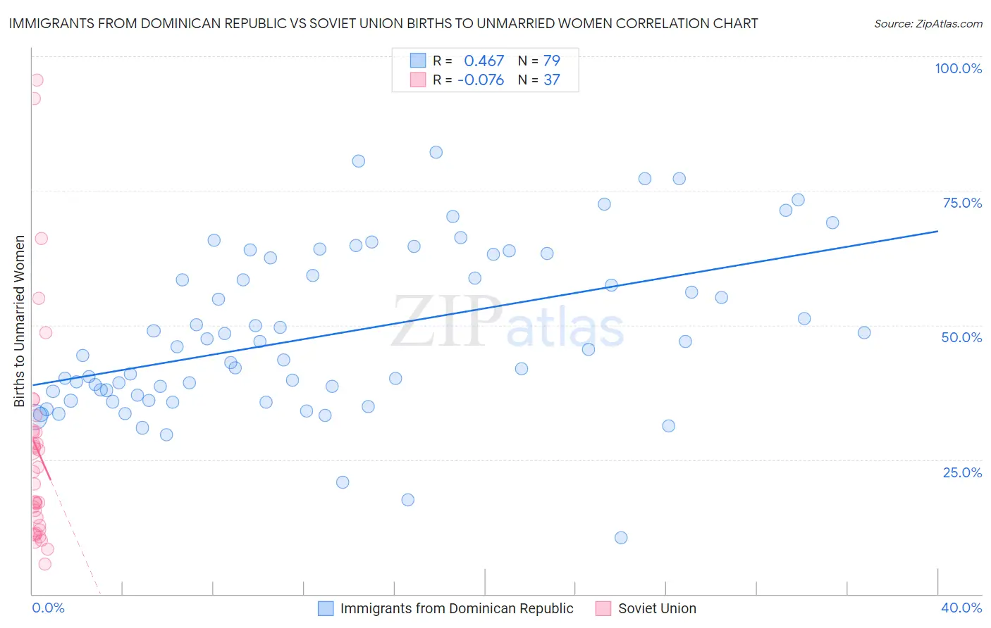 Immigrants from Dominican Republic vs Soviet Union Births to Unmarried Women