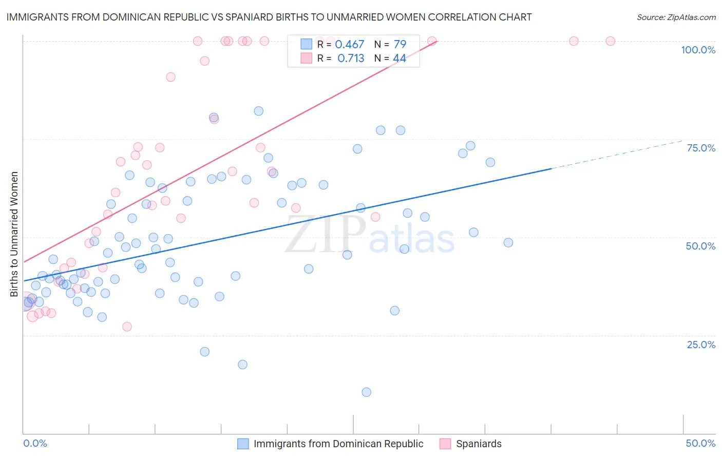 Immigrants from Dominican Republic vs Spaniard Births to Unmarried Women