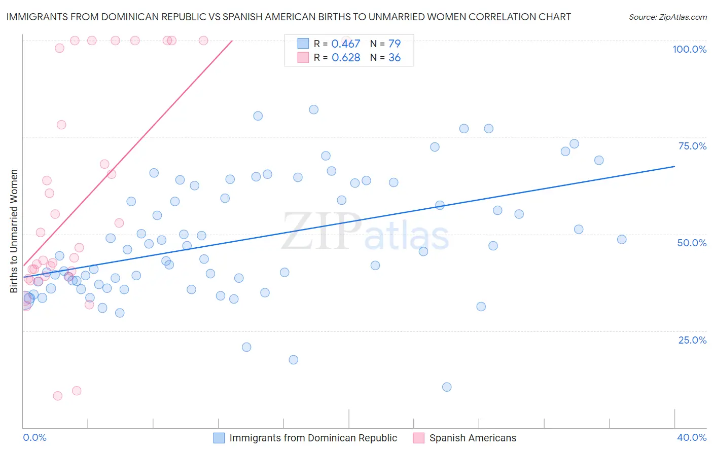 Immigrants from Dominican Republic vs Spanish American Births to Unmarried Women