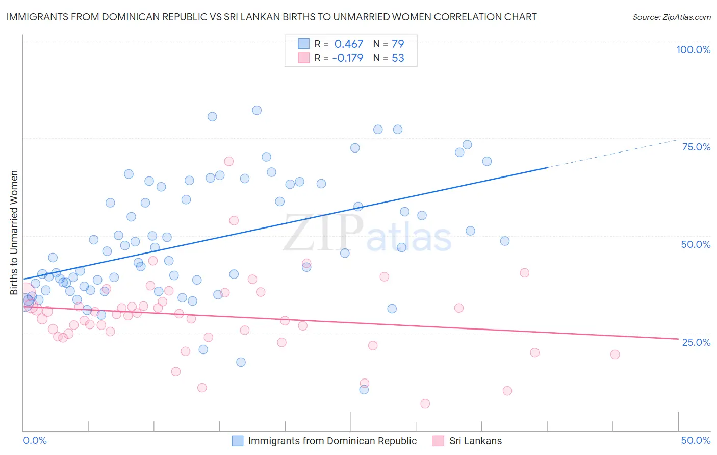 Immigrants from Dominican Republic vs Sri Lankan Births to Unmarried Women