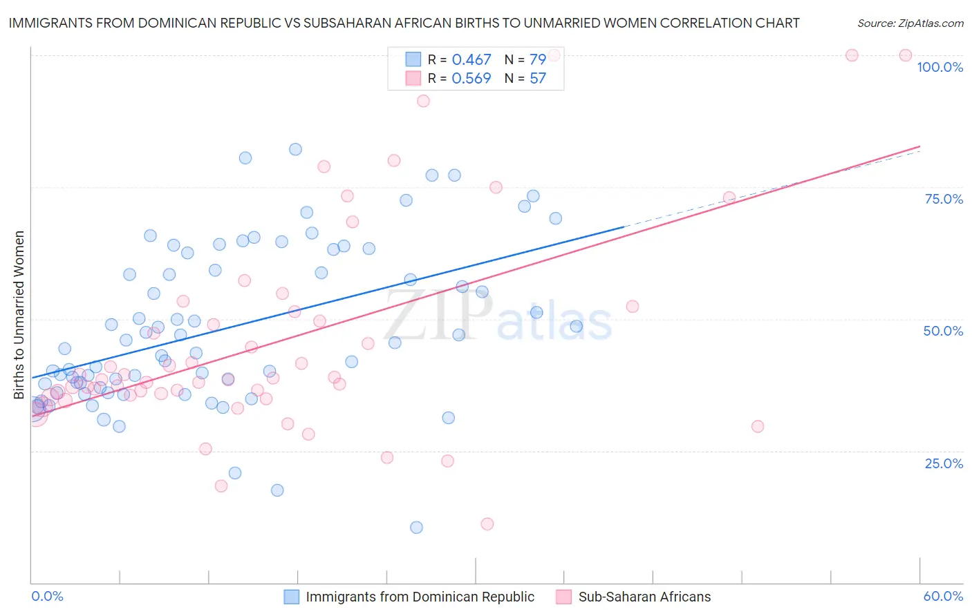 Immigrants from Dominican Republic vs Subsaharan African Births to Unmarried Women