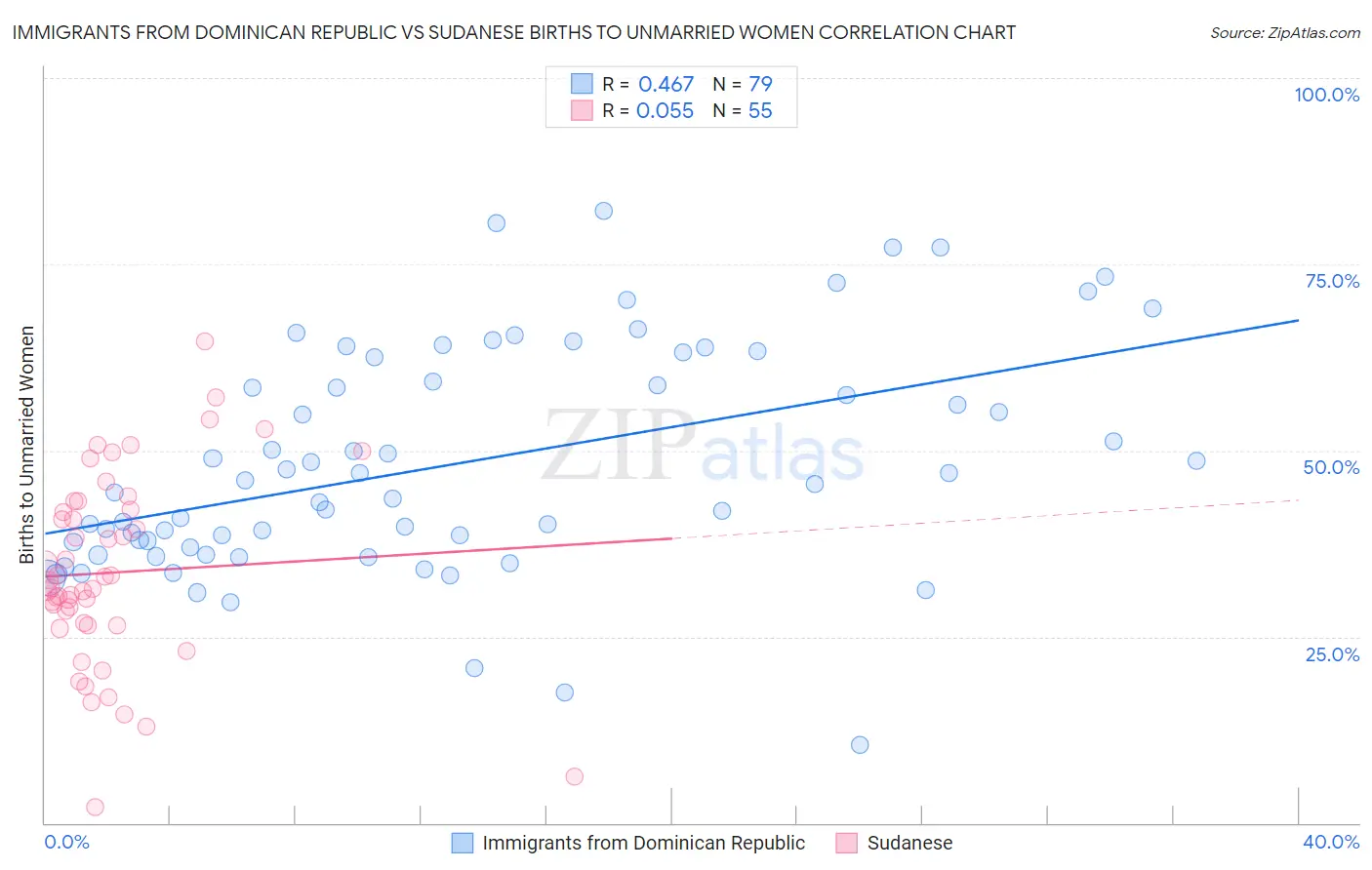 Immigrants from Dominican Republic vs Sudanese Births to Unmarried Women