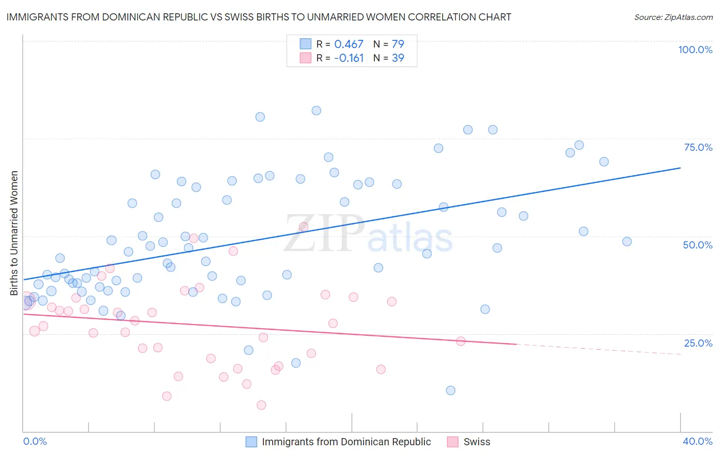 Immigrants from Dominican Republic vs Swiss Births to Unmarried Women